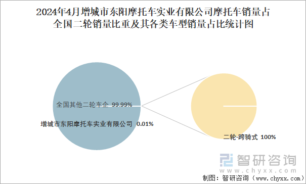 2024年4月增城市东阳摩托车实业有限公司销量占全国二轮销量比重及其各类车型销量占比统计图