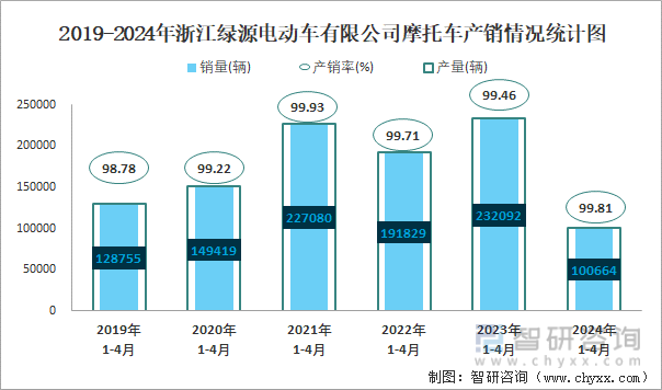2019-2024年浙江绿源电动车有限公司摩托车产销情况统计图