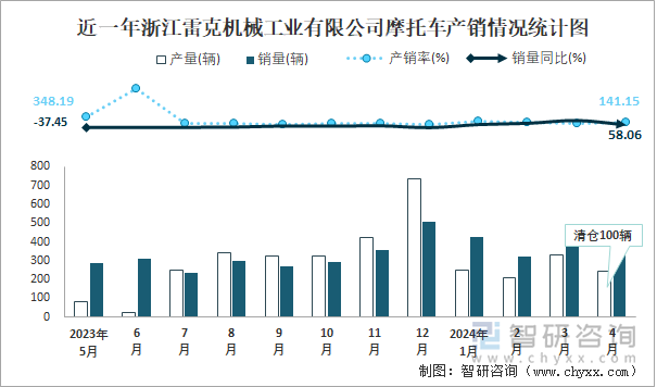 近一年浙江雷克机械工业有限公司摩托车产销情况统计图