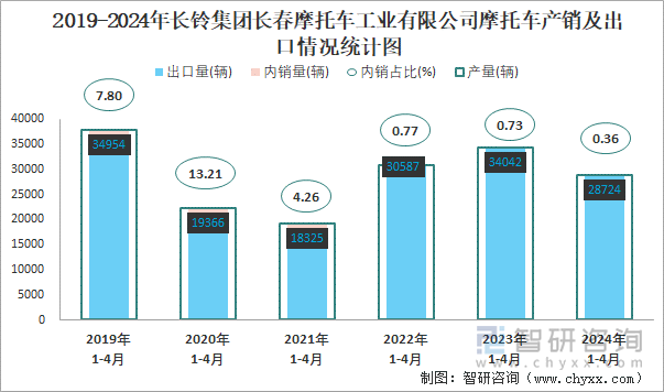 2019-2024年长铃集团长春摩托车工业有限公司摩托车产销及出口情况统计图