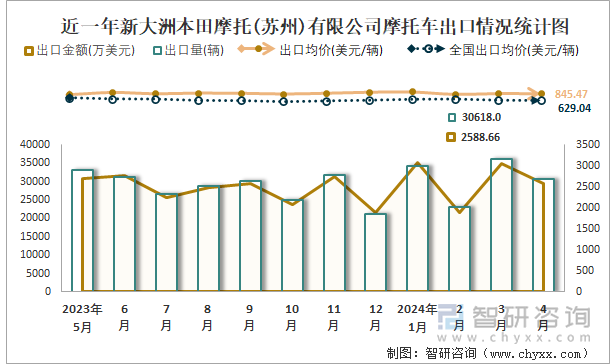 近一年新大洲本田摩托(苏州)有限公司摩托车出口情况统计图