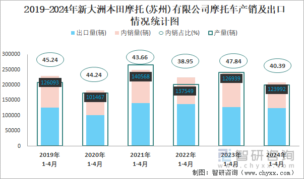 2020-2024年新大洲本田摩托(苏州)有限公司摩托车产销及出口情况统计图