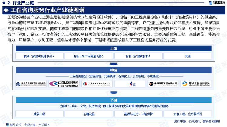 工程咨询服务行业产业链上游主要包括提供技术（如建筑设计软件）、设备（工程测量设备）和材料（如建筑材料）的供应商。行业中游环节是工程咨询服务企业，是工程项目实施过程中不可或缺的重要环节。它们通过提供专业知识和技术支持，确保项目的顺利进行和成功实施。随着工程项目的复杂性和专业化程度不断提高，工程咨询服务的重要性日益凸显。行业下游主要是为客户（政府、企业、投资者等）的工程建设项目决策和管理提供咨询活动的智力服务，主要涵盖建筑工程、基础设施、能源与电力、环境保护、水利工程、信息技术等多个领域，下游市场的需求推动了工程咨询服务行业的发展，要求工程咨询服务公司不断提升专业能力和服务水平，以满足各类工程项目的需求。