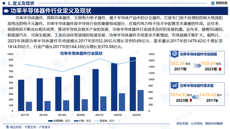 近年来，随着5G通信、新能源汽车、可再生能源、工业自动化等领域的快速发展，功率半导体器件市场需求不断增加，市场规模不断扩大。据统计，2023年我国功率半导体器件市场规模从2017年的552.36亿元增长至950.69亿元，需求量从2017年的1479.42亿个增长至1614.93亿个，行业产值从2017年的164.33亿元增长至370.58亿元。随着技术的进步，我国功率半导体器件在效率、耐用性和成本方面不断提升，以满足日益增长的市场需求。截至2023年，中国功率半导体器件行业呈现快速发展的态势，成为全球功率半导体市场的重要参与者。