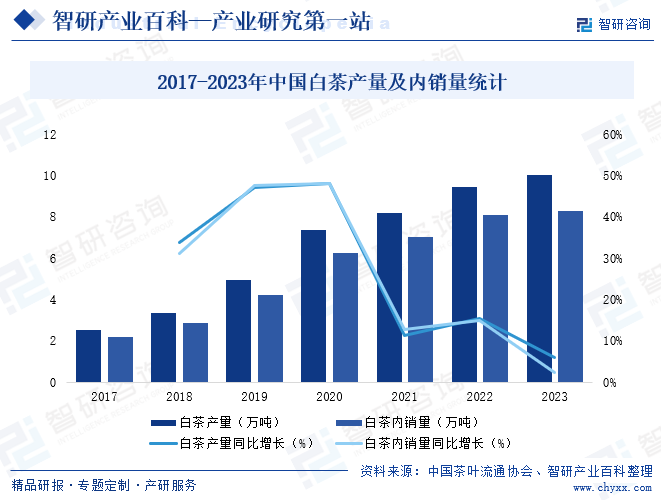 2017-2023年中国白茶产量及内销量统计