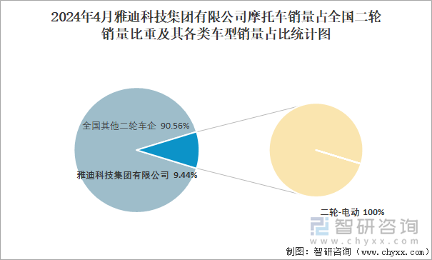 2024年4月雅迪科技集团有限公司摩托车销量占全国二轮销量比重及其各类车型销量占比统计图