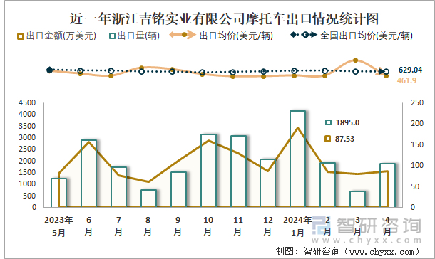 近一年浙江吉铭实业有限公司摩托车出口情况统计图