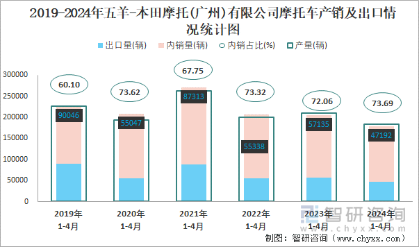 2019-2024年五羊-本田摩托(广州)有限公司摩托车产销及出口情况统计图