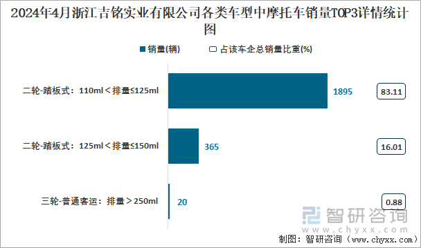 2024年4月浙江吉铭实业有限公司各类车型中摩托车销量TOP3详情统计图