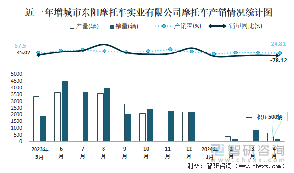 近一年增城市东阳摩托车实业有限公司摩托车产销情况统计图