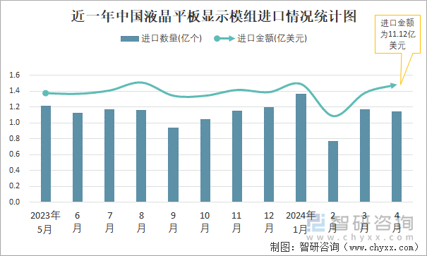 近一年中国液晶平板显示模组进口情况统计图