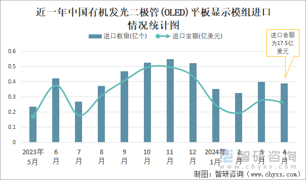 近一年中国有机发光二极管(OLED)平板显示模组进口情况统计图