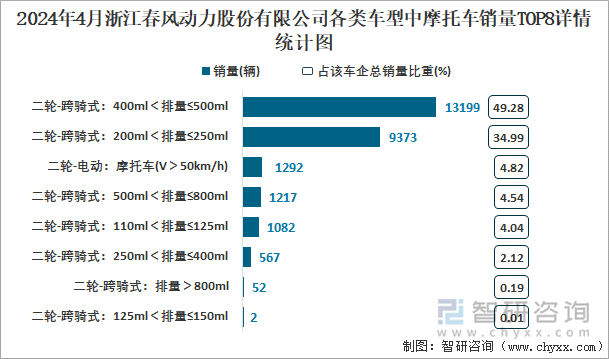 2024年4月浙江春风动力股份有限公司各类车型中摩托车销量TOP8详情统计图