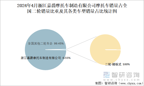 2024年4月浙江嘉爵摩托车制造有限公司摩托车销量占全国二轮销量比重及其各类车型销量占比统计图