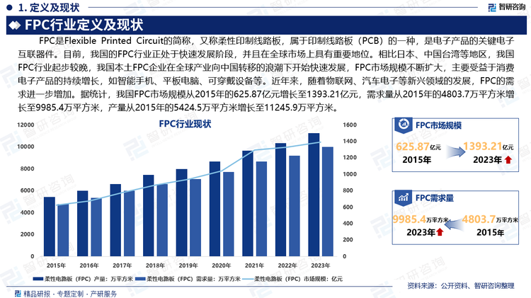 目前，我国的FPC（柔性印刷电路）行业正处于快速发展阶段，并且在全球市场上具有重要地位。相比日本、中国台湾等地区，我国FPC（柔性印刷电路）行业起步较晚，我国本土FPC企业在全球产业向中国转移的浪潮下开始快速发展，FPC市场规模不断扩大，主要受益于消费电子产品的持续增长，如智能手机、平板电脑、可穿戴设备等。近年来，随着物联网、汽车电子等新兴领域的发展，FPC（柔性印刷电路）的需求进一步增加。据统计，我国FPC（柔性印刷电路）市场规模从2015年的625.87亿元增长至1393.21亿元，需求量从2015年的4803.7万平方米增长至9985.4万平方米，产量从2015年的5424.5万平方米增长至11245.9万平方米。未来，随着新技术的不断涌现和市场需求的不断变化，我国的FPC（柔性印刷电路）行业有望继续保持稳健增长。