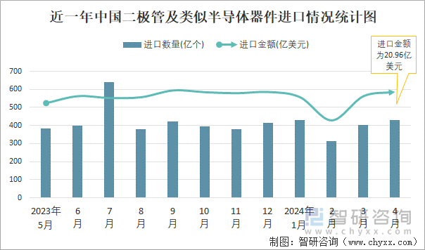 近一年中国二极管及类似半导体器件进口情况统计图