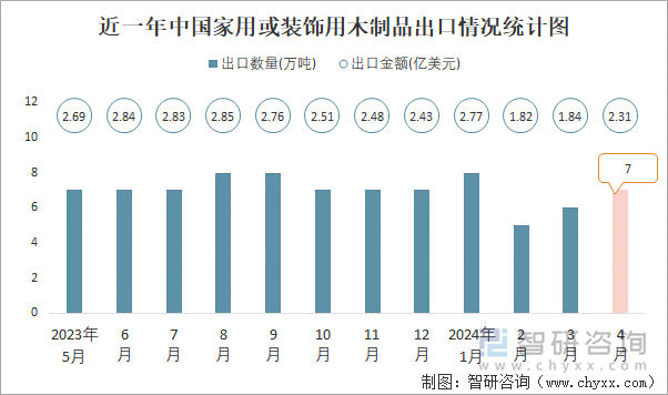 近一年中国家用或装饰用木制品出口情况统计图