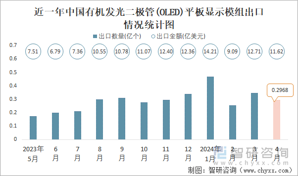 近一年中国有机发光二极管(OLED)平板显示模组出口情况统计图