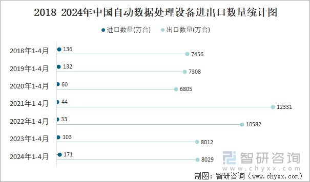 2018-2024年中国自动数据处理设备进出口数量统计图