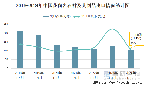 2018-2024年中国花岗岩石材及其制品出口情况统计图
