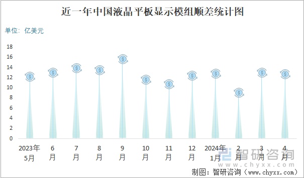 近一年中国液晶平板显示模组顺差统计图