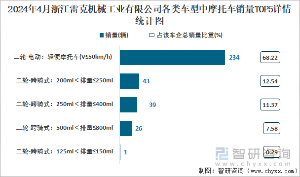 2024年4月浙江雷克机械工业有限公司各类车型中摩托车销量TOP5详情统计图