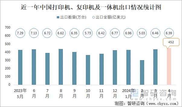 近一年中国打印机、复印机及一体机出口情况统计图