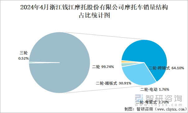 2024年4月浙江钱江摩托股份有限公司摩托车销量结构占比统计图