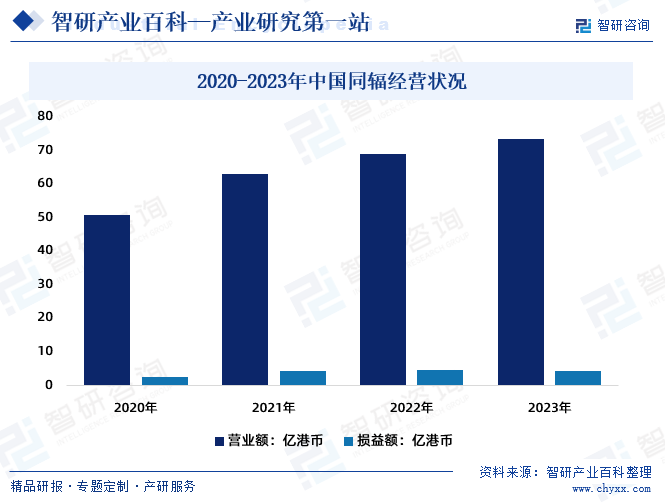 2020-2023年中国同辐经营状况