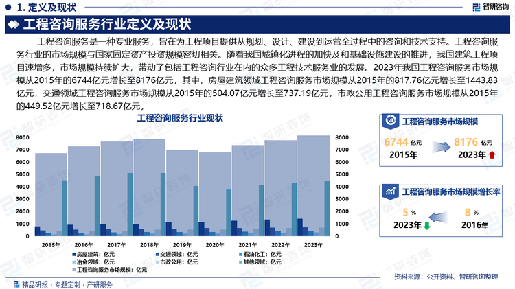 工程咨询服务行业的市场规模与国家固定资产投资规模密切相关。随着我国城镇化进程的加快及和基础设施建设的推进，我国建筑工程项目速增多，市场规模持续扩大，带动了包括工程咨询行业在内的众多工程技术服务业的发展。2023年我国工程咨询服务市场规模从2015年的6744亿元增长至8176亿元，其中房屋建筑领域工程咨询服务市场规模从2015年的817.76亿元增长至1443.83亿元，交通领域工程咨询服务市场规模从2015年的504.07亿元增长至737.19亿元，市政公用工程咨询服务市场规模从2015年的449.52亿元增长至718.67亿元。