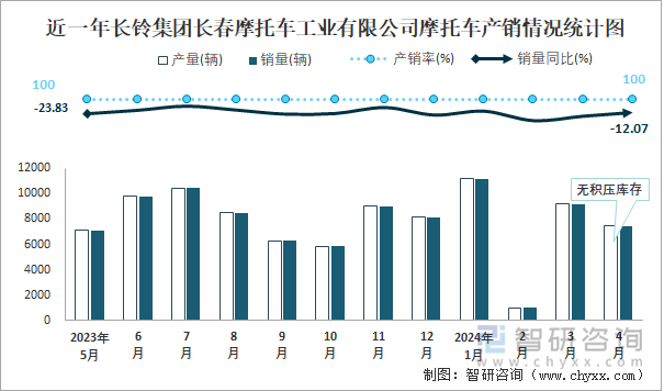 近一年长铃集团长春摩托车工业有限公司摩托车产销情况统计图