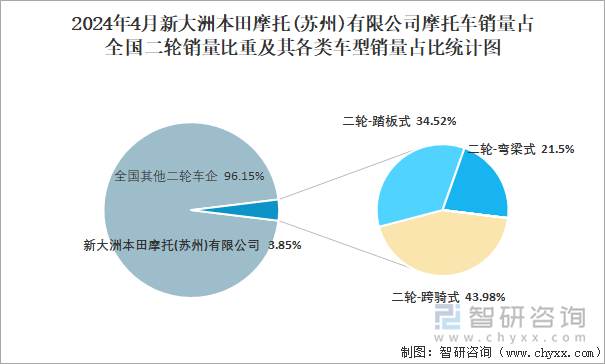 2024年4月新大洲本田摩托(苏州)有限公司摩托车销量占全国二轮销量比重及其各类车型销量占比统计图