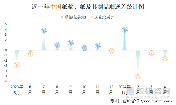 近一年中国纸浆、纸及其制品顺逆差统计图