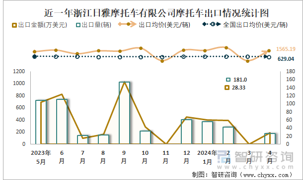 近一年浙江日雅摩托车有限公司摩托车出口情况统计图