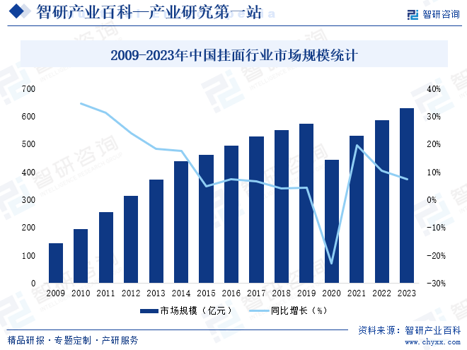 2009-2023年中国挂面行业市场规模统计