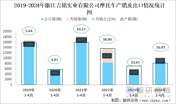 2019-2024年浙江吉铭实业有限公司摩托车产销及出口情况统计图