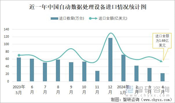 近一年中国自动数据处理设备进口情况统计图