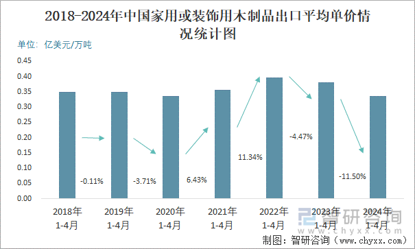 2018-2024年中国家用或装饰用木制品出口平均单价情况统计图