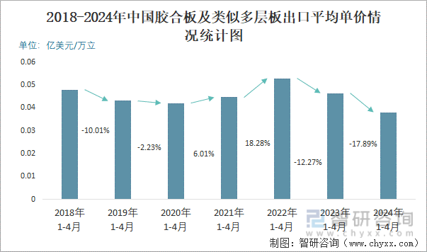 2018-2024年中国胶合板及类似多层板出口平均单价情况统计图