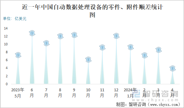 近一年中国自动数据处理设备的零件、附件顺差统计图