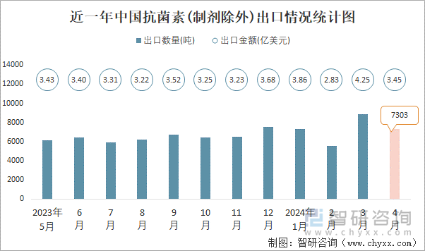 近一年中国抗菌素(制剂除外)出口情况统计图