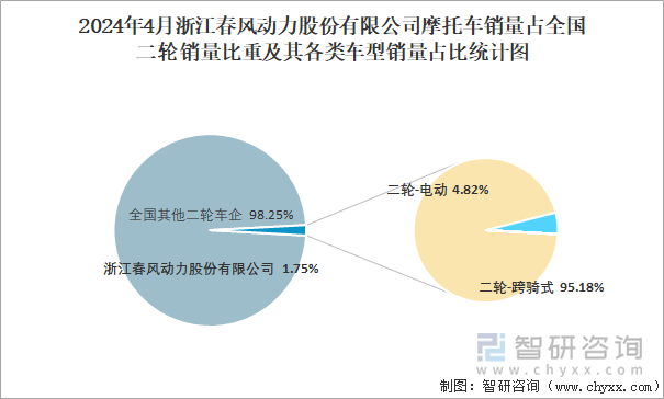 2024年4月浙江春风动力股份有限公司摩托车销量占全国二轮销量比重及其各类车型销量占比统计图