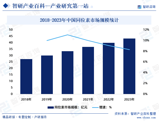2018-2023年中国同位素市场规模统计
