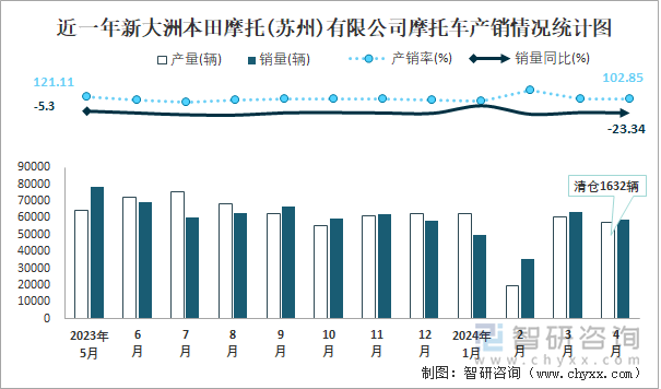 近一年新大洲本田摩托(苏州)有限公司摩托车产销情况统计图