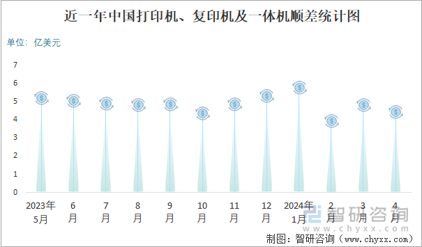 近一年中国打印机、复印机及一体机顺差统计图