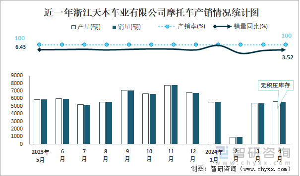近一年浙江天本车业有限公司摩托车产销情况统计图