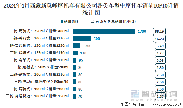 2024年4月西藏新珠峰摩托车有限公司各类车型中摩托车销量TOP10详情统计图