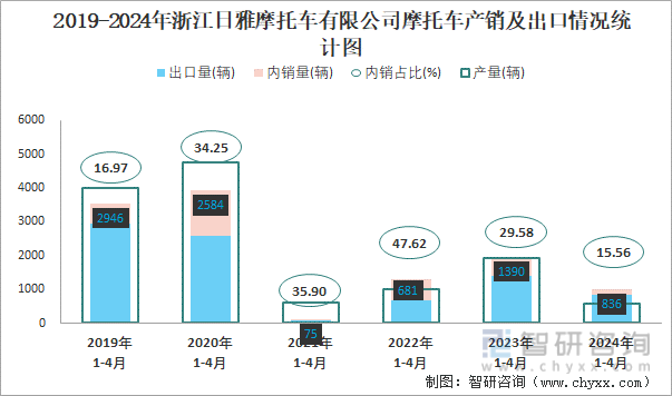 2019-2024年浙江日雅摩托车有限公司摩托车产销及出口情况统计图