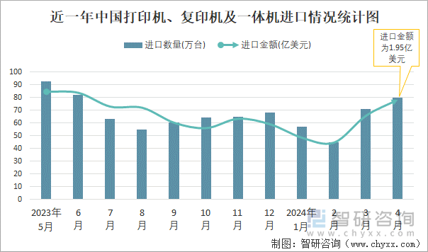 近一年中国打印机、复印机及一体机进口情况统计图