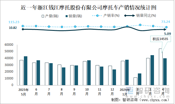 近一年浙江钱江摩托股份有限公司摩托车产销情况统计图